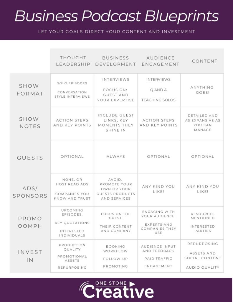 Chart with the different business podcast strategy elements on the left hand column, with rows for the different blueprints.